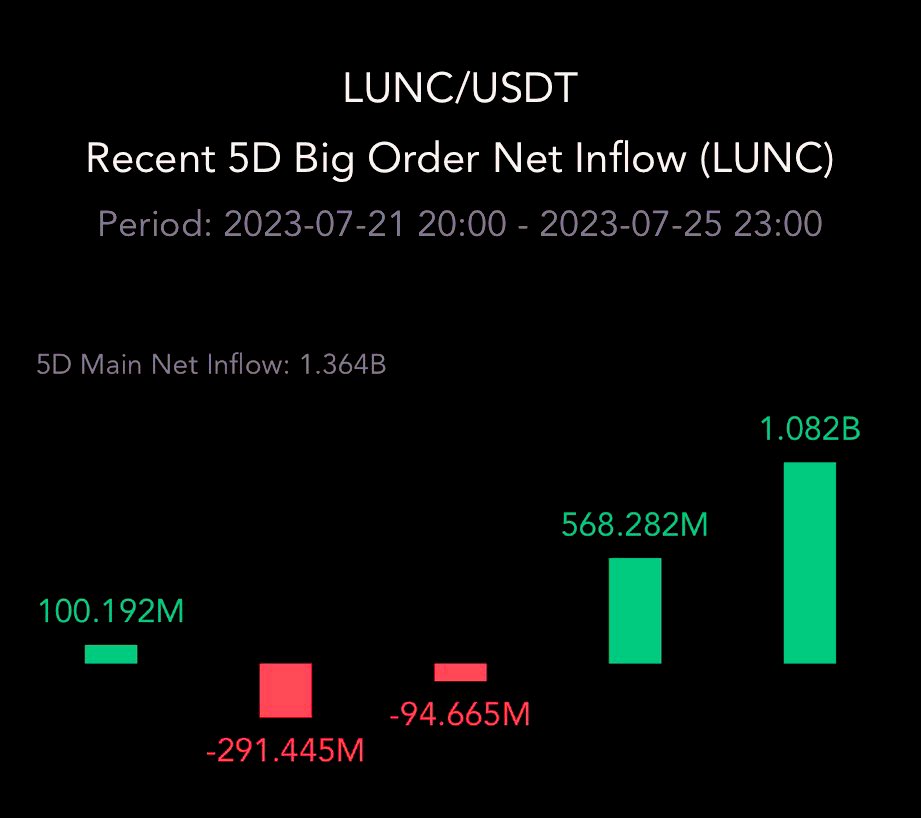 $LUNC recent 5DAys Net Order ♾️♾️♾️