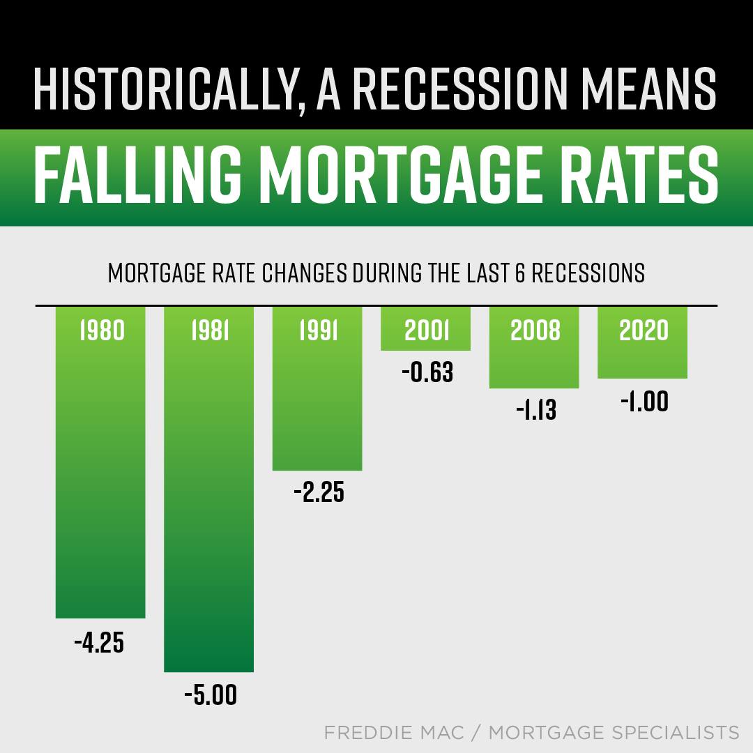 Historically, whenever the economy has slowed down, mortgage rates have fallen. While the past can’t predict the future, we can certainly learn from it. If you’re thinking about making a move this year, let’s talk about your goals. #realestate
#Philly https://t.co/kShzgBpY0k