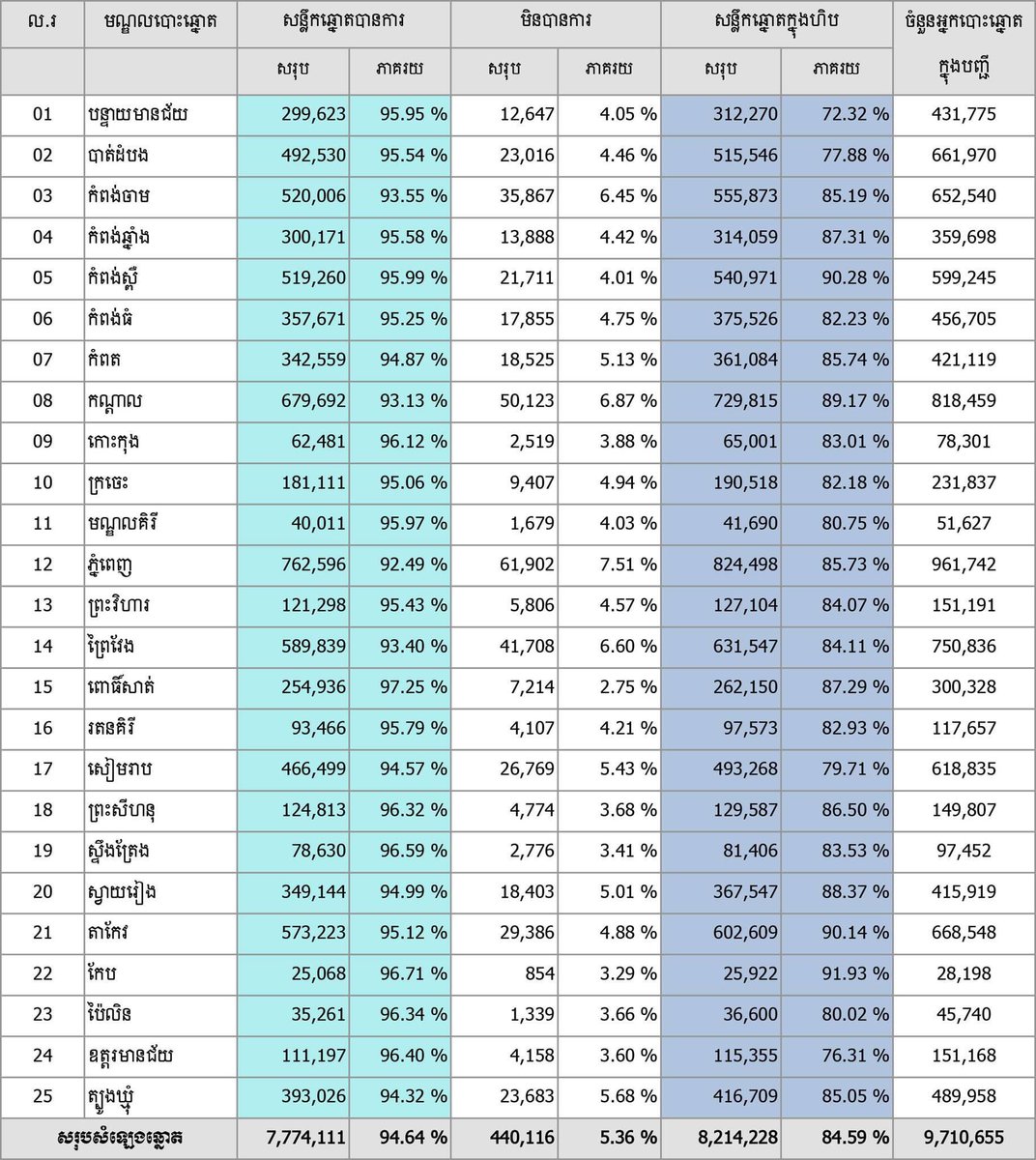 pheaktraneth's tweet photo. Cambodian People's Party (#CPP) swept a landslide victory receiving 6,398,193 votes, while #FUNCINPEC came in second with 716,443 votes.
The provisional voter turnout has reached 84.59%, an equivalent to 8,214,228 among the 9,710,655 registered voters. Source #NEC #Cambodia https://t.co/4JMXo3Upd3
