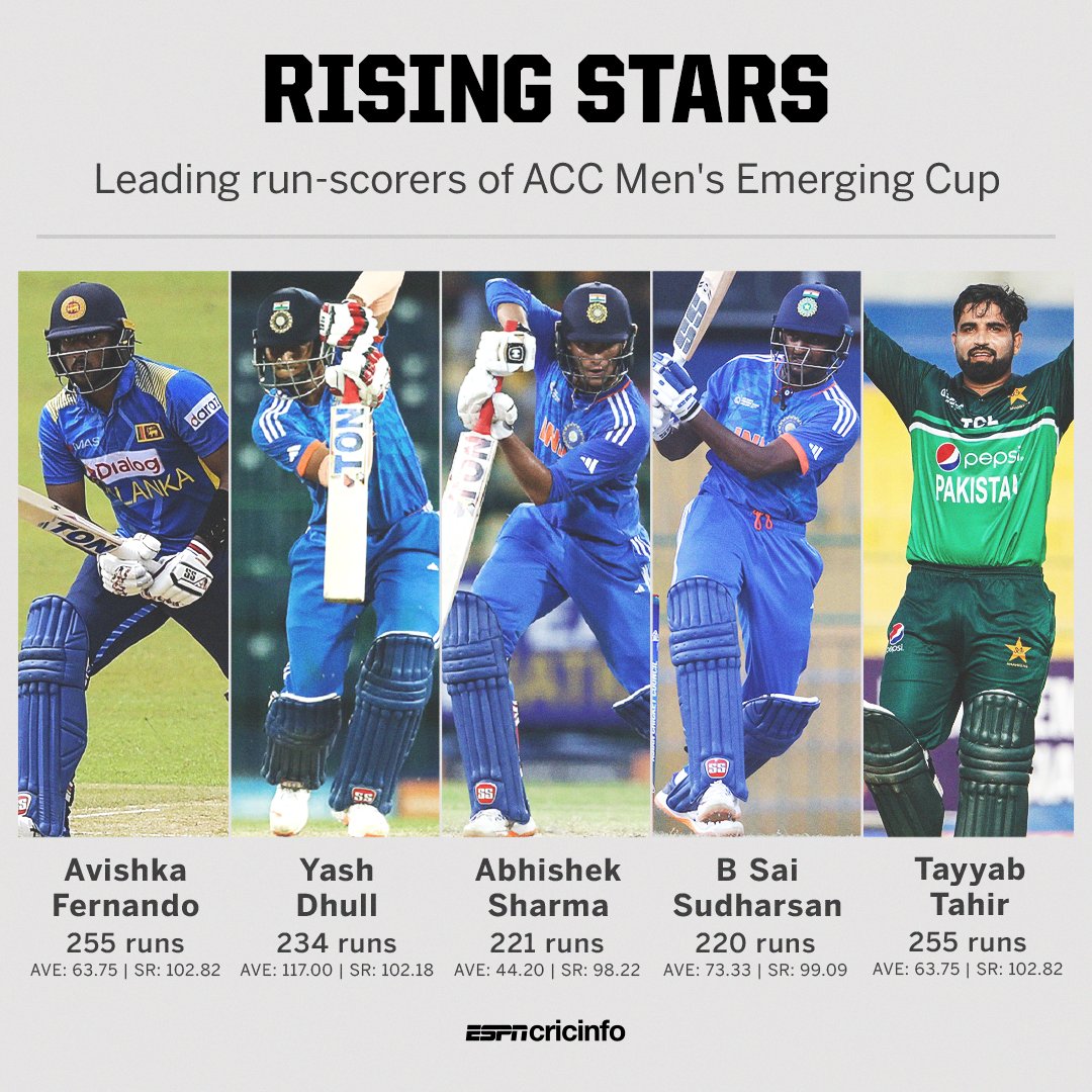 #CricketTwitter, which batting talent are you most excited for? 🤔

es.pn/43NI1AB #ACCMensEmergingTeamsAsiaCup