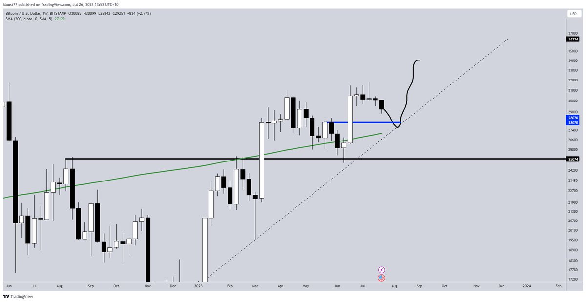 TraderBGK's tweet photo. #Bitcoin summarized

Daily: Looks rough, reclaim $30k to improve

Weekly: Bullish but could see more consolidation toward $27/28k (rising 200W)

Monthly: Extremely bullish above $29k and bullish overall while above $25k (note expanded range $25-40k)

TLDR: Zoom out and chill to avoid getting chopped up on the day to day.