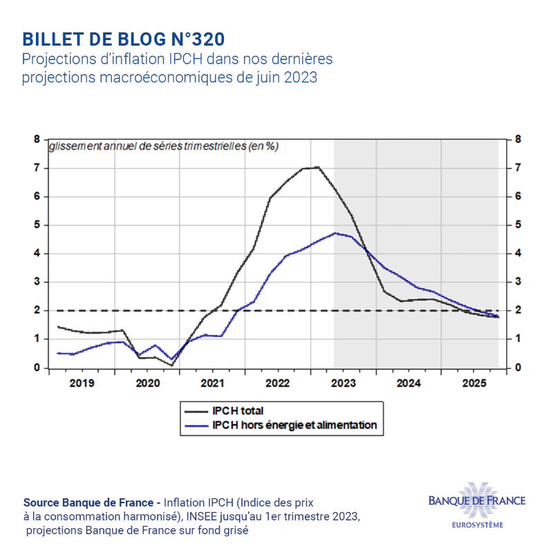banquedefrance's tweet photo. Découvrez dans ce #blog comment la Banque de France prévoit que l’#inflation #IPCH en France reviendrait progressivement vers 2% en 2025.📉
En utilisant des données récentes, des modèles #macroéconomiques et du jugement d’#expert.
👉 https://t.co/yqD6wYDqBS
#BdFEco https://t.co/GmovVfwbjR