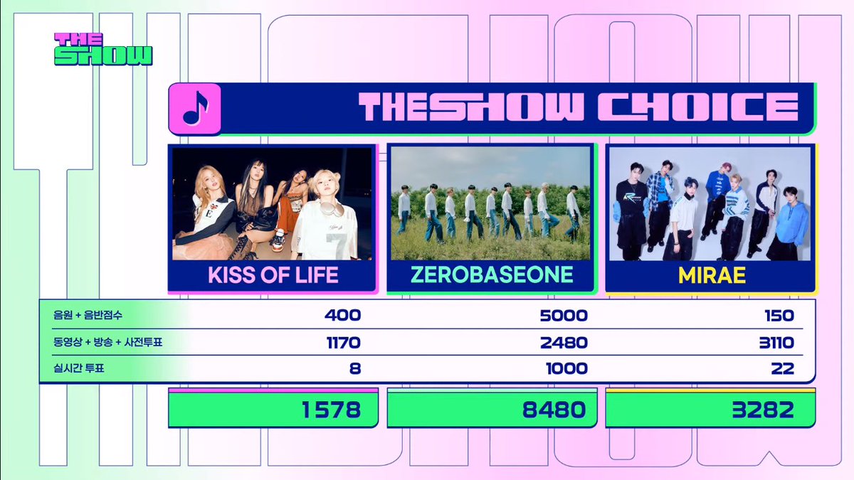 korean_stuff_'s tweet photo. #ZEROBASEONE fueron los ganadores en The Show con "In Bloom"
#InBloom3rdWin https://t.co/OEEAS1LRov