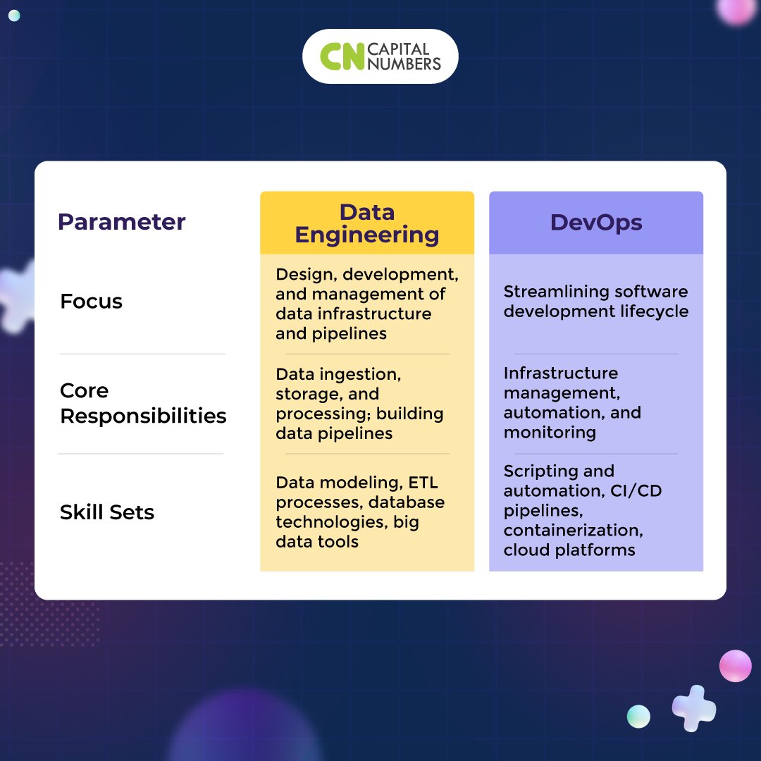 What are the differences between #DataEngineering and #DevOps? 
Let’s check out. 

#softwaresolutions #technologypartner