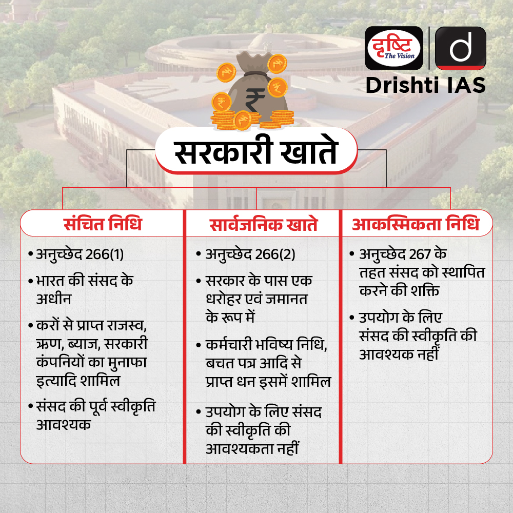 DrishtiPCS's tweet photo. सरकारी खाते
.
#ConsolidatedFund #ContingencyFund #PublicAccounts #article266 #article #currentaffairs #infographics #DrishtiInfographics #DrishtiIAS #DrishtiPCS #PCS #IAS #UPSC https://t.co/3iztKPnCnq