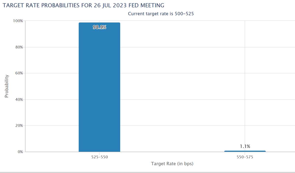 sterlingmmaster's tweet photo. #fomc 99% probability for another 25bps rate hike today https://t.co/lRPxrRqv3w