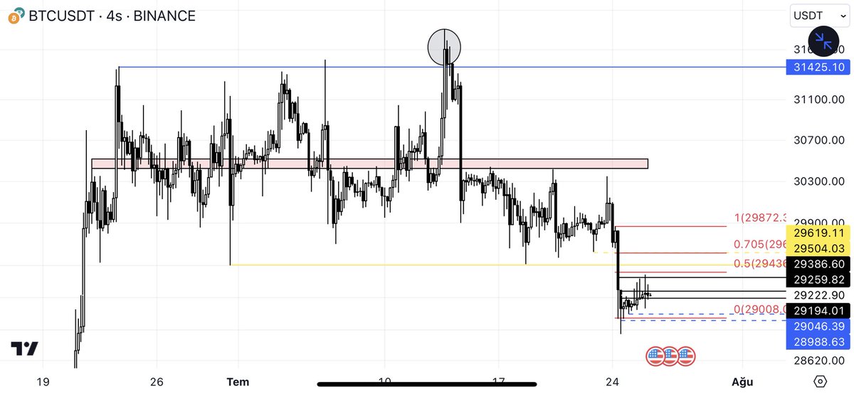 CryptoDolphyn's tweet photo. #btc 29500 altındaki 4h mumların neredeyse gövdesi bile yok. 

Bunları hesaba katarak sakin olmak lazım , bu bozuk bir yapı marketin düşüş yönlü olduğuna inandırıyor beni, aksi senaryoda yukarıda çizdiğim kutu üzerinde kapanılşarın olması gerekiyor. 

Ben ne yaparım? 

Short poz açtığımı herkes biliyor, ara long işlemlerle shortu da hedge ledim ve maliyetsiz hale getiRdim burası rl dev. Kalırsa fikrim değişmez işlemlerim değişir ✅

İçeri yatırımcı çekmek için sıralı altcoin ve shitcoin pumpları gelebilir piyasa renk gelsin , bu durumu bende trade ederek değerlendiricem. 

Biraz bilgi biraz bakiye yetmez, çok bilgili koruma odaklı ve yüksek bakiye ile risk yönetimi şart. 

Kaybetmeyin paranızı heba etmeyin🙋🏻