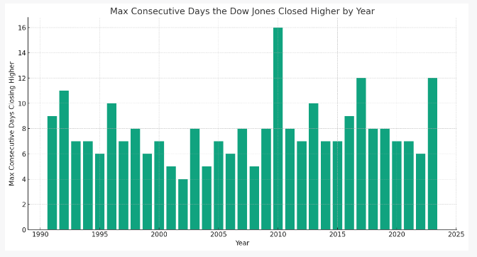 RT @jimmyvs24: The only time Dow Jones closed more than 12 consecutive days higher was in 2010... https://t.co/QwCWCL9Q7L