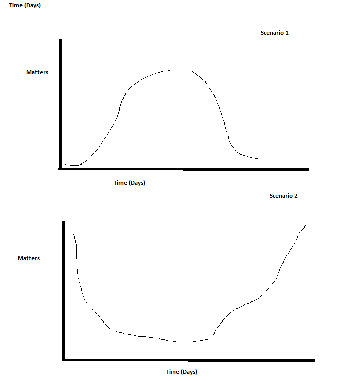BarryRodick's tweet photo. Fairly common thing I see is the time spent to complete matters, seems to be inverse to the usual bell curve (scenario 1).

I commonly see it looking like scenario 2, where work is either fairly quick, or or long. 

1/2 https://t.co/wkpbH8nouI