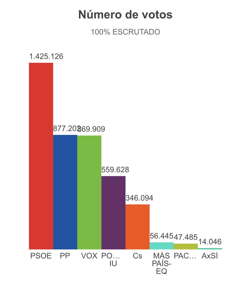oscar_puente_'s tweet photo. Con este resultado gobernó Moreno Bonilla en 2018. 600.000 votos menos, y 15 escaños, por 25 del PSOE. Y ahora dice que tiene que gobernar Feijoo con un puñado de votos más. Es el colmo del cinismo. https://t.co/NXglfWfqSX