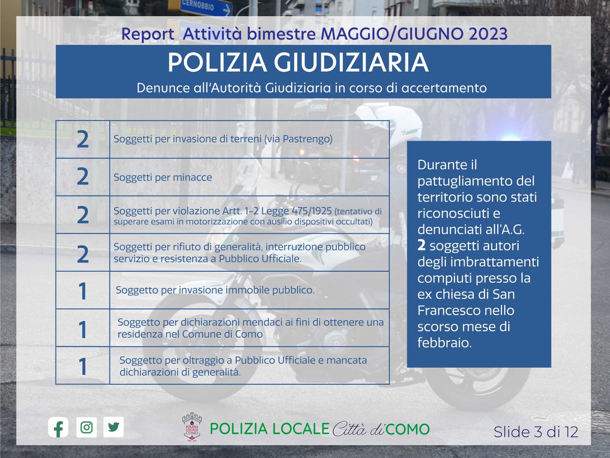 𝗥𝗘𝗣𝗢𝗥𝗧 𝗔𝗧𝗧𝗜𝗩𝗜𝗧𝗔' 𝗗𝗜 𝗣𝗥𝗘𝗦𝗜𝗗𝗜𝗢 𝗗𝗘𝗟 𝗧𝗘𝗥𝗥𝗜𝗧𝗢𝗥𝗜𝗢 𝗡𝗘𝗟 𝗕𝗜𝗠𝗘𝗦𝗧𝗥𝗘 𝗠𝗔𝗚𝗚𝗜𝗢/𝗚𝗜𝗨𝗚𝗡𝗢 𝟮𝟬𝟮𝟯

#PoliziaLocaleComo 
#PoliziaLocale #Como #PoliziaLocaleComunica #SicurezzaUrbana #TuteladelCittadino #SicurezzaStradale