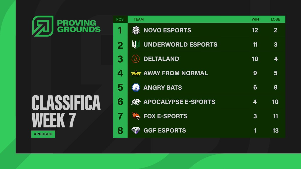 Con questi risultati ci prepariamo alla fase finale: i Playoff 🚀
Siete pronti a vedere i primi 4 team combattere delle BO5 ⚔️
Chi trionferà?

#ProGro <a href="/league_italia/">League_Italia</a>