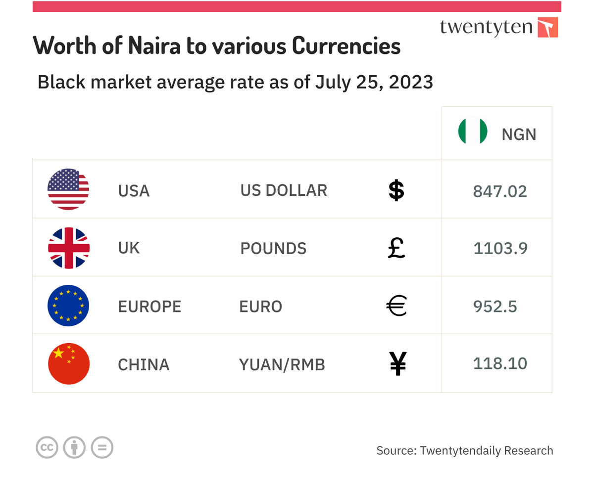 💱 Curious about the Naira's value against various currencies? 💹 Check out this glimpse of the exchange rates!
bit.ly/3q4t9QO
💰🌍 #NairaExchangeRate #CurrencyComparison #FinancialInsights #GlobalMarkets