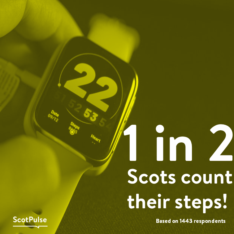 ScotPulse's tweet photo. Do you reach 10,000 steps a day?

#ScotPulse #Scotland #fitbit #garmin #steps https://t.co/9qL9SGRtu6