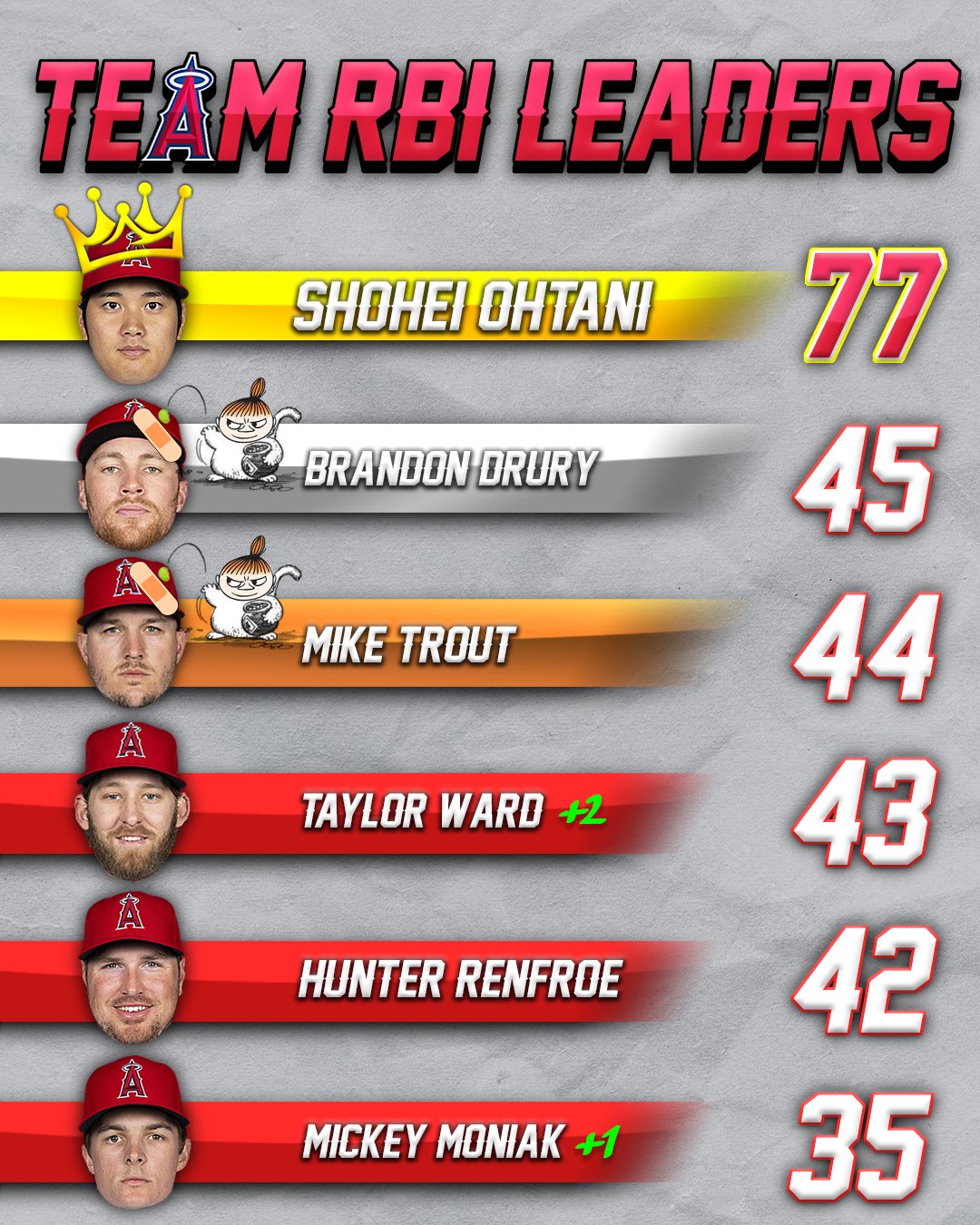 Classic Cards on X: Taylor Ward leaps over Hunter Renfroe and has Mike  Trout and Brandon Drury in his sights! @miyusei3 is helping to heal the  injured players faster. #GoHalos #LTBU #JAHV