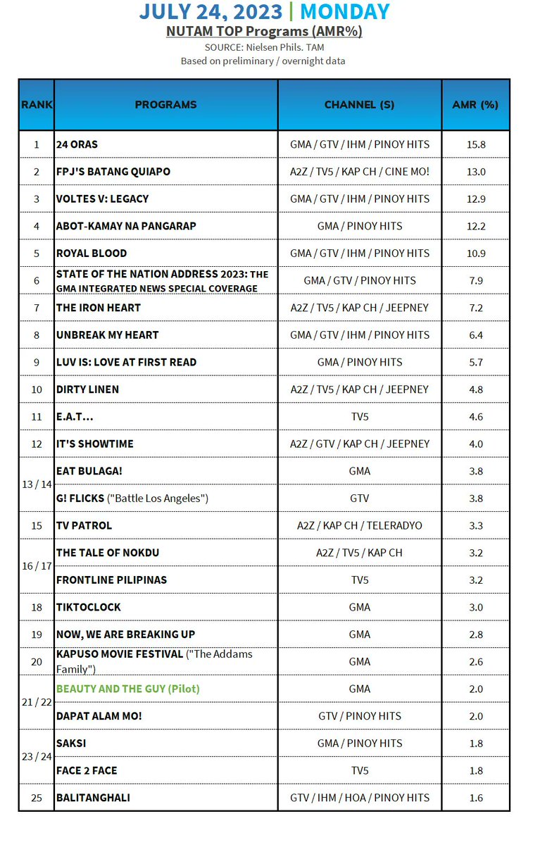 AGB Nielsen Tv Ratings Philippines tweet media