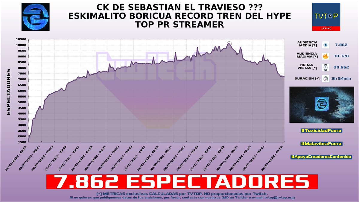 tvtop_es's tweet photo. ¡#Eskimalito 🧊 HA EMITIDO en #Twitch! 🇵🇷 Nuestros datos 🧐 :

▶️ ESPECTADORES 👁️ : 7.862
▶️ RANKING EN CANAL [últimas 100 emisiones] 📊 : 1º 🔝💪🏾
▶️ MINUTO DE ORO [¡NUEVO RÉCORD!] 🔥 : 10.128 [06:12h]
▶️ HORAS VISTAS ⌚️ : 30.662

#GrandTheftAutoV https://t.co/Kap93DeWIx