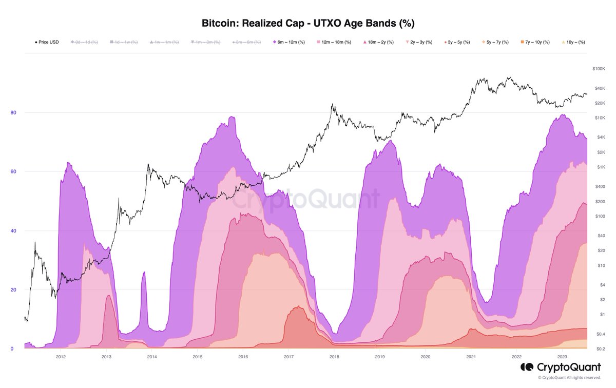 Bitcoin is still in a bull cycle. Approx. 71% of realized cap is unmoved  $BTC (> 6 months), indicating low selling pressure from long-term holders  currently.