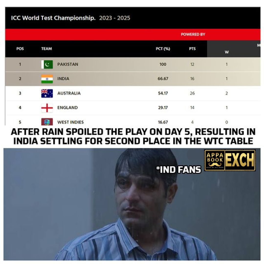 appaexch's tweet photo. Rain spoiled the party, India is right behind Pakistan in WTC points table
#Appaexch #cricket #cricketmemes #trending #Memes #RishabhPant #IshanKishan #IndianCricketteam #SLvPAK #PakistanCricketTeam #BabarAzam #INDvWI #WIvIND #RP17 #PAKFans #INDvPAK #WTC #RohitSharma #ViratKohli https://t.co/4NSQo910DJ
