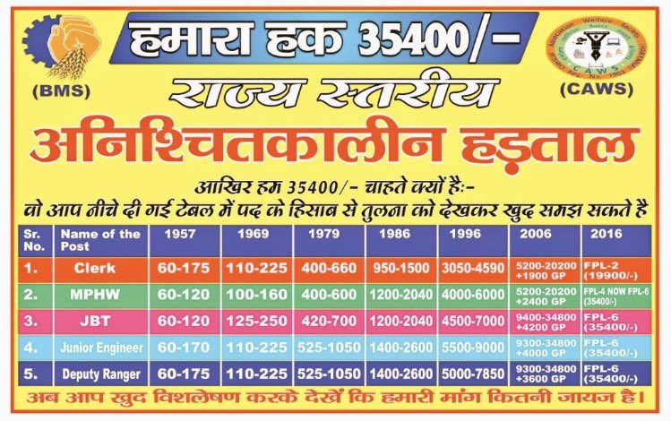 VINODSHARMA0206's tweet photo. हरियाणा लिपिक मांगे अपना हक 35400
#haryanaclerk35400 
@cmohry 
@mlkhattar 
@jawaharyadavbjp 
@hryclerk_1 
@Dchautala 
@BJP4Haryana 
@jantatv_news 
@News18Haryana 
@STV_HaryanaNews 
@ZeeNewsHaryana 
@ABPNews 
@NewsNation___ https://t.co/GvvQhRrnB6
