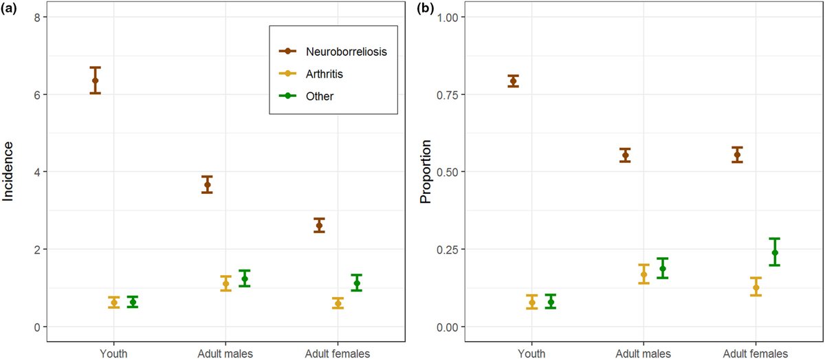 New paper out: Demographic patterns in Lyme borreliosis seasonality over 25 years #TimeLyme Clinical manifestation also differ among demographic groups
onlinelibrary.wiley.com/doi/10.1111/zp…