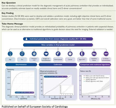 ESC_Journals's tweet photo. Diagnostic management of acute pulmonary embolism: a prediction model based on a patient data meta-analysis https://t.co/9CbFpZzEWv 

@escardio #EHJ #ESCYoung @ehj_ed @rladeiraslopes https://t.co/qqmAEoEpqe