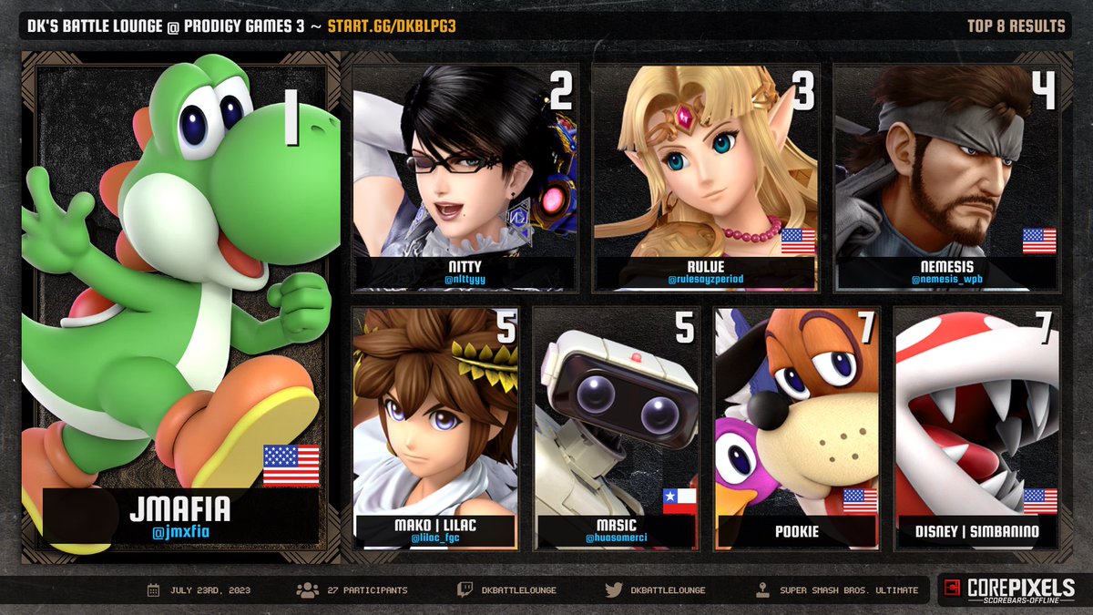 DKBattleLounge's tweet photo. Results from 3rd #SmashBrosUltimate  Weekly Tournament at @ProdigyGamesTCG in Lake Worth

🥇@JMxfia 
🥈@n1ttyyy 
🥉@RulueSayzPeriod 
4️⃣@nemesis_wpb 
5️⃣@Lilac_FGC / @HuasoMerci 
7️⃣@catterP_  /@simbanino 

Congratulations again to our reigning champion 🏆 @JMxfia

#ssbu #top8 https://t.co/XM4e7SBuUZ