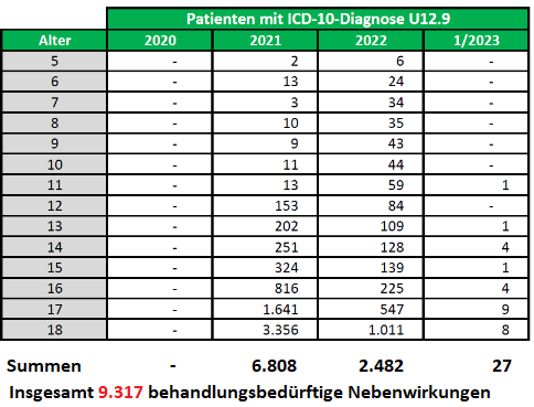 Amtliches zur Kinderimpfung

In Niedersachsen wurden 500.000 Kinder und Jugendliche gegen Corona geimpft. 10.000 junge Patienten mussten infolge einer Nebenwirkung zum Arzt.

Eine schlimme Bilanz, da Jüngere durch Corona kaum gefährdet sind. Die STIKO korrigierte ihren Fehler