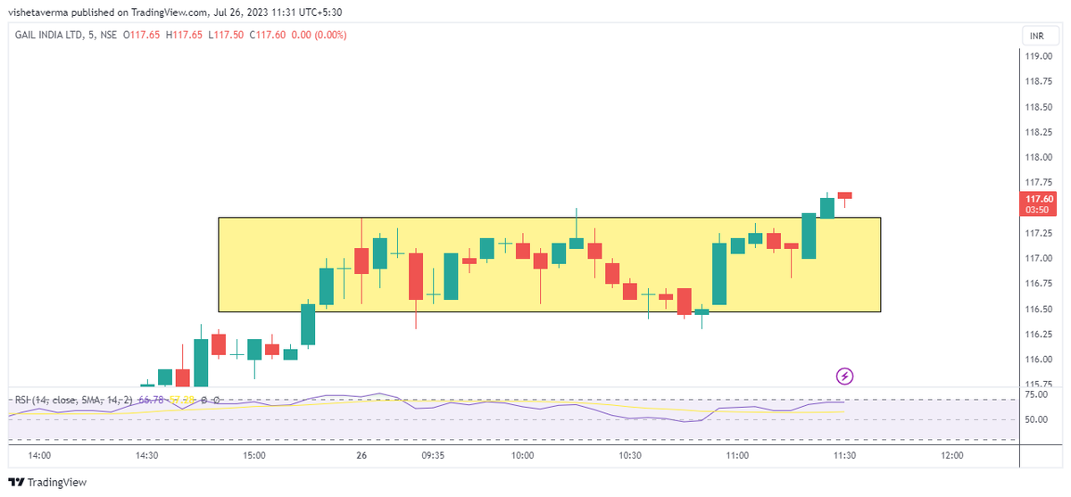 ProfitPunch's tweet photo. #Gail 
#5minChart 
#Intraday https://t.co/dQJnejPBiw