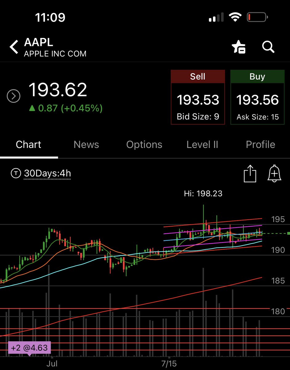 $aapl tomorrow will add 3 more if I get a decent entry. Primed on ttm 195c 11th https://t.co/bUotEUkQmt