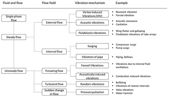 Applsci's tweet photo. 📢 Read our Review paper
📚 A Review: Factors Affecting Internal Two-Phase Flow-Induced Vibrations
🔗 https://t.co/EYYqKnat2Y
👨🔬 by Mr. Umair Khan et al.
#openaccess #dimensionless #Weber #fluid https://t.co/17rCznIhm1