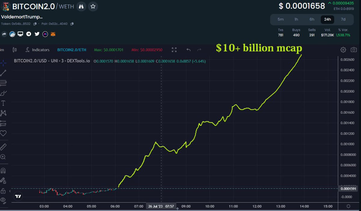 vtk420iETH's tweet photo. From dead to fresh reversal - new ATH 70k

#HPOS10I your villain #VTK420I is coming for you.

https://t.co/roL1803bLM https://t.co/Uj8IewEccx