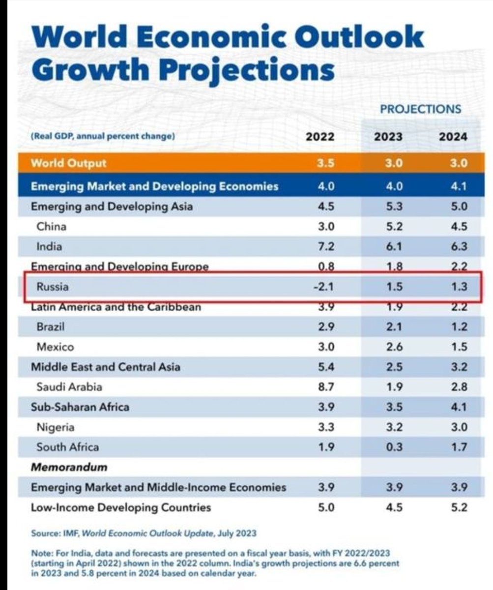 Atsal_HR's tweet photo. Le FMI revoit une nouvelle fois à la hausse sa prévision de croissance pour 2023  : 1,5% contre 0,7% en avril 2023 ...

#russie🇷🇺 https://t.co/hbfW76BEXe