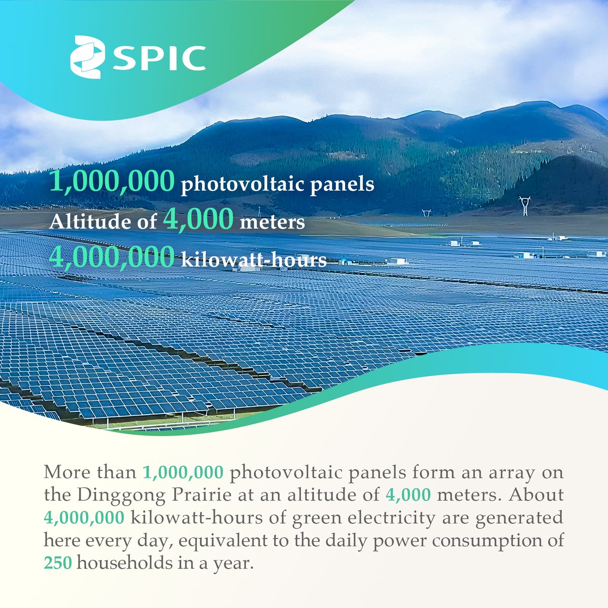 ChinaSPIC's tweet photo. #Go3060 #SPIC cultivates the seeds of carbon peaking and carbon neutrality in Ganzi Tibetan Autonomous Prefecture, Sichuan, continuously exploring the application of #green energy. Here are some figures to showcase our green footprints! https://t.co/b5tGr9Rloj