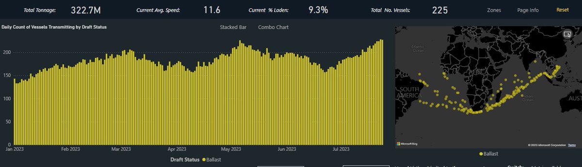 yymcommod's tweet image. Cape ballasters heading westward towards South Africa, West Africa and Brazil steadily increasing over the past month. Heading to join the departure party of a legend in Cape Chartering.