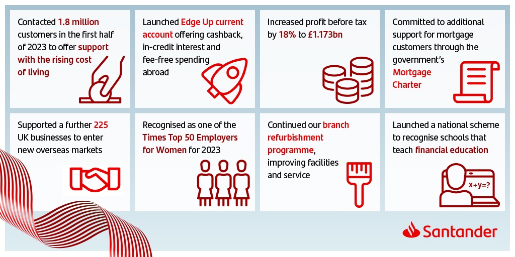 We issued our Q2 2023 results this morning. Take a look at some of our key highlights below. 

#SantanderUKResults