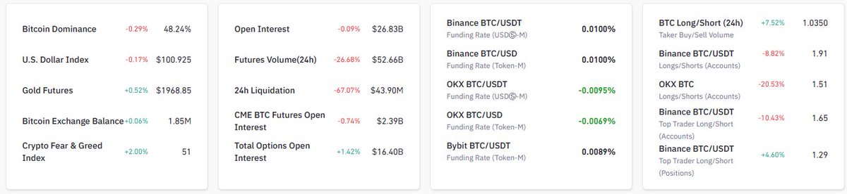 eQamCap's tweet image. #Coinglass general #cryptomarkets overview. #BTC #FOMC #Web3 #DeFi