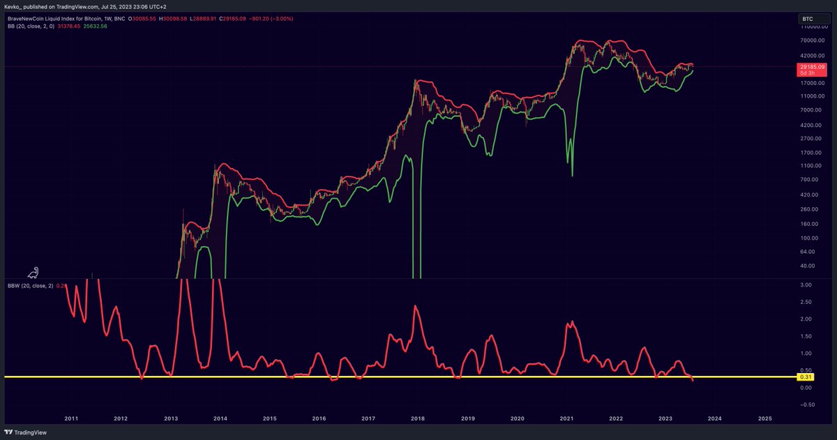 misterrcrypto's tweet photo. #Bitcoin 1W Bollinger Bands are the tightest in its entire existence.

Something absolutely massive is coming.

This is the biggest calm before the storm. https://t.co/FeDKKXGIRx