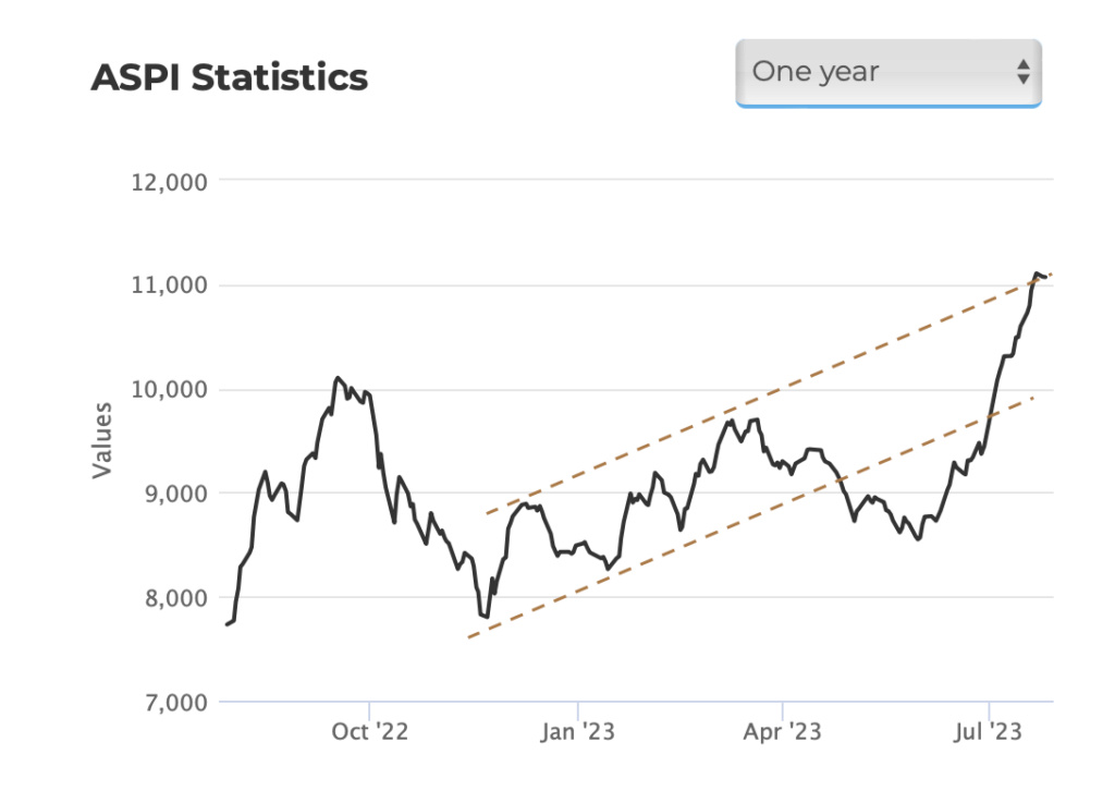 Sri Lanka: Major Stock Market Correction Expected?: As per latest financial statements released for the quarter ended 30th June 2023, most of the corporates have reported lower earnings compared to corresponding quarters which… #SLChronicle #Srilanka #LK https://t.co/yRNyhCXfiM https://t.co/dedgZdz0ln