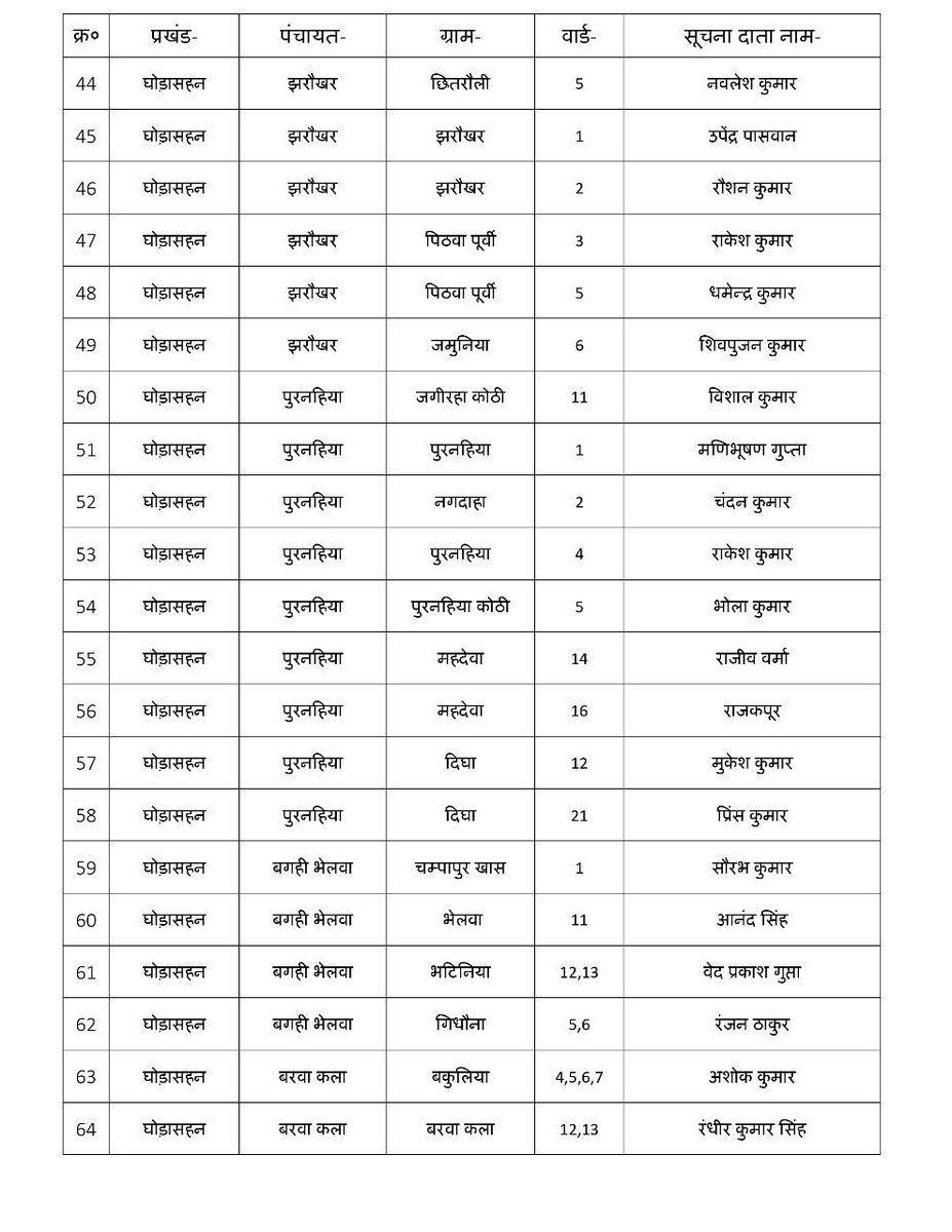pawanjaiswaldhk's tweet photo. ढाका विधानसभा के 178 वार्ड में पानी का लेवल नीचे जाने से उत्पन्न पानी के संकट का सामना कर रहे पंचायत/वार्ड की सूची मा० मुख्यमंत्री बिहार को भेजते हुए शीघ्र कार्रवाई करने का अनुरोध किया है🙏
               पवन जायसवाल, विधायक ढाका https://t.co/kqNej5FXBB