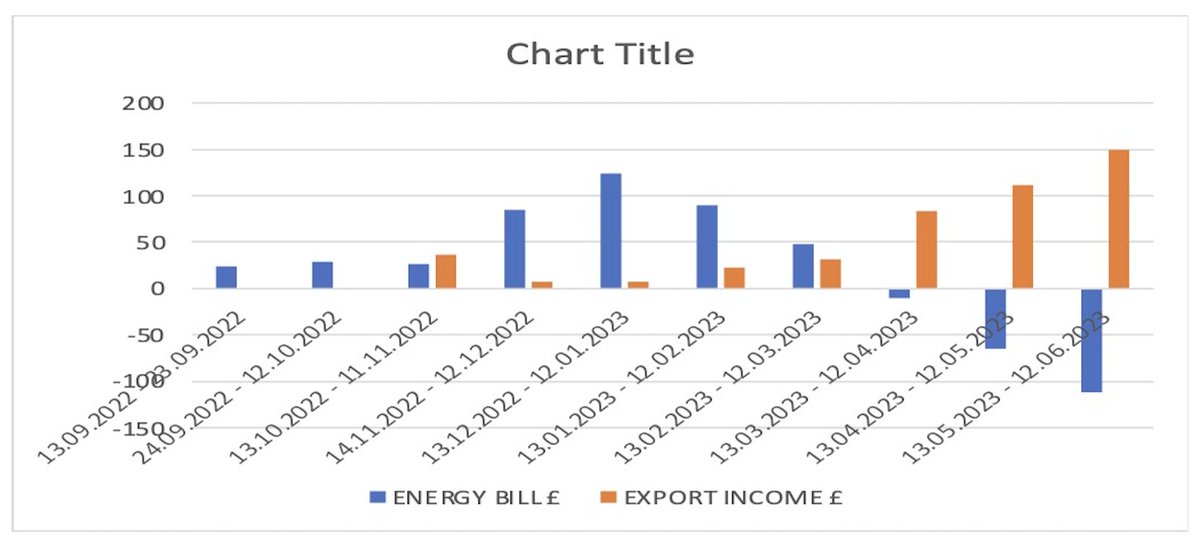 Recorded Average Daily Energy Bills <a href="/OctopusEnergy/">Octopus Energy</a>  54pence/day for a 2bed #HowgateClose <a href="/HockertonHP/">HHP</a>, 0.13 Wall U-Value <a href="/EWIStore/">EWI Store</a> ,  8KW roof mounted pv's <a href="/CambridgeSolar/">Cambridge Solar</a>. Anticipated reduction to &lt;50pence/day after 12months <a href="/TheGreenAge/">TheGreenAge</a> #EnergyEfficiency