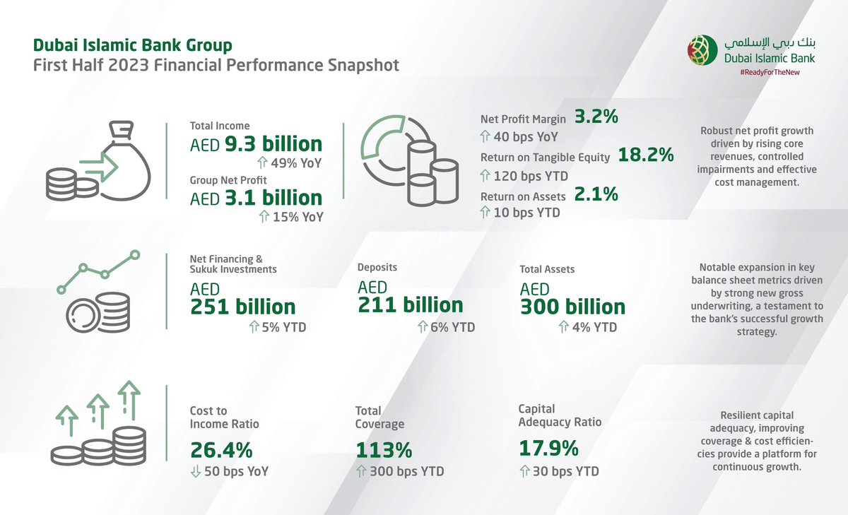 Total income over AED 9.3bln, a mammoth 49% YoY growth mirrors <a href="/DIBtoday/">DIB</a> &amp; UAE’s business resilience in the current moderate global growth environment. UAE’s economic reforms have reinforced its position as a global leader with DIB at the forefront supporting the agenda.