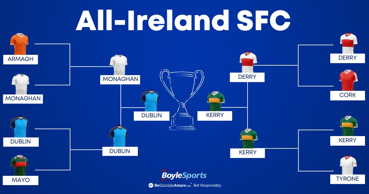 🙌 Two heavyweights in the All-Ireland SFC will battle it out for Sam Maguire on Sunday!

🏐 Dublin and Kerry will face off in a repeat of the 2019 final.

Checkout both sides routes to the final 👇

#AllIrelandSFC