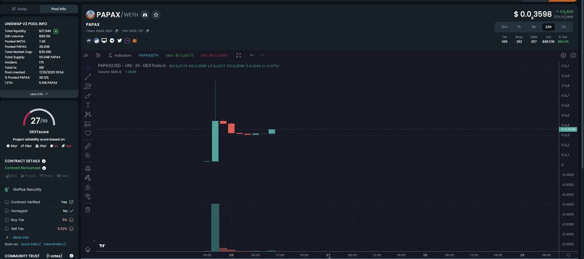 papaxeth's tweet photo. #Papax Dextools updated and our chart looks bullish after the greedy jeets! We will publish today our litepaper.
Stay tuned with the God of Memes! #Eth #crypto #pepe #x #Xtoken #coinmarketcap #coingecko
Join the journey with $papax
Ca: 0xefdccfb1cb6ac3ddb5f431f8411b5d3be702fd54 https://t.co/eH8I7mmGi7