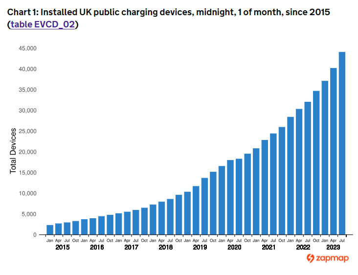 ChargeUK_'s tweet photo. New statistics from @DfTstats show the increasing pace of EV charge point installations across the UK. ChargeUK members are committed to further accelerating rollout and ensuring the UK is the best place in the world to drive and charge an EV. https://t.co/UfqfYPxf51 https://t.co/wa69n9lEbo