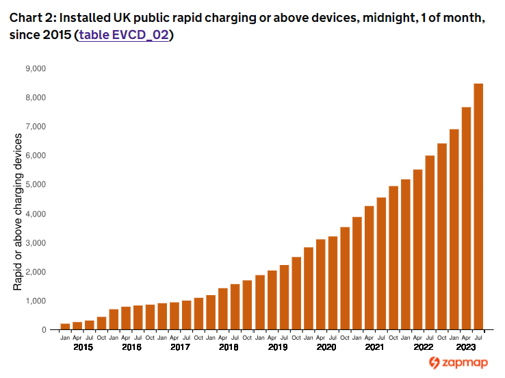 ChargeUK_'s tweet photo. New statistics from @DfTstats show the increasing pace of EV charge point installations across the UK. ChargeUK members are committed to further accelerating rollout and ensuring the UK is the best place in the world to drive and charge an EV. https://t.co/UfqfYPxf51 https://t.co/wa69n9lEbo