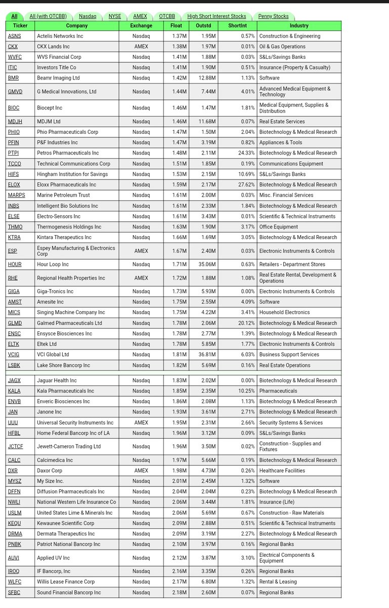 TheArchitect_GT's tweet photo. ๐บ๐ฒ 7/26/2023
Low-Float stocks which have a float of under 10 million shares. Additional key data such as the number of outstanding shares, short interest, and company industry is displayed.
#LowFloatStocks #Investing #Stocks #StockPicks #GorillaTrading https://t.co/IjXNQtg3xe