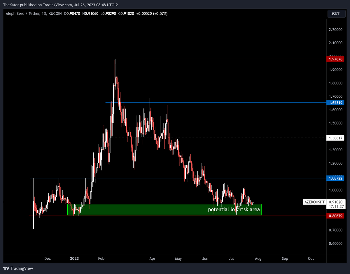 Pocket_Analyst's tweet photo. ⚠️If that's not the (current) bottom tell me what it is!

$AZERO is looking super strong regarding current $BTC moves.👀 Price is trading above the critical 0.80$ area and there is not much selling pressure...

🤔Tell me: When are you buying $AZERO ? https://t.co/INb0TBWfkB