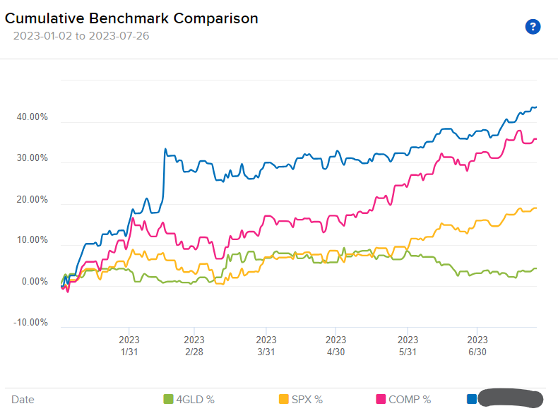 BatKhulan's tweet image. 1/5 Уламжлал ёсоор 2023 YTD ХО багцаа дүгнэвэл "money weighted return" доллараар 43.54%, "time weighted return" 40.71% байв. Энэ хугацаанд данснаасаа мөнгө авсан тул энэ тохиолдолд MWR нь TWR-с илүү тохиромжтой хэмжүүр юм. Алт, SP500, Nasdaq-тай харьцуулахад өгөөж илүү байв.