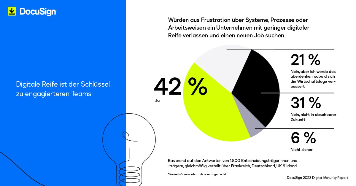 Veraltete Systeme und umständliche Prozesse können Unternehmen teuer zu stehen kommen. Laut dem DocuSign Digital Maturity Report erwägen 42 % der befragten Entscheidungsträgerinnen und -träger aus diesen Gründen zu kündigen! Die wichtigsten Ergebnisse 👉 bit.ly/3Kfcpx1